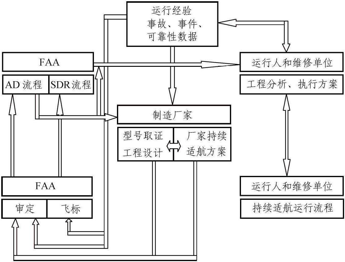 1.3 持續(xù)適航體系的責(zé)任